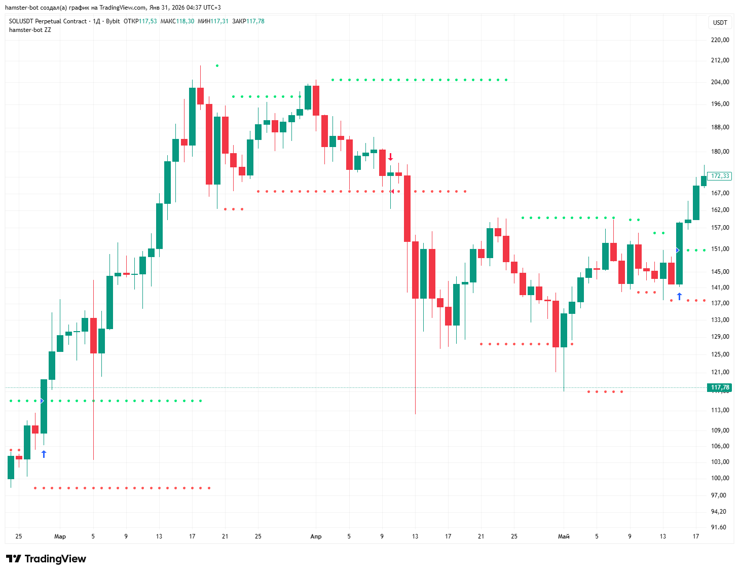 Пример установки условных ордеров